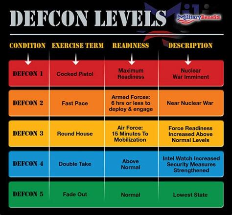 dod defcon level today