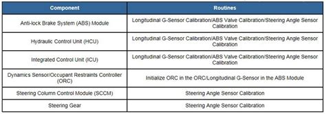 Dodge Abs Module Initialization