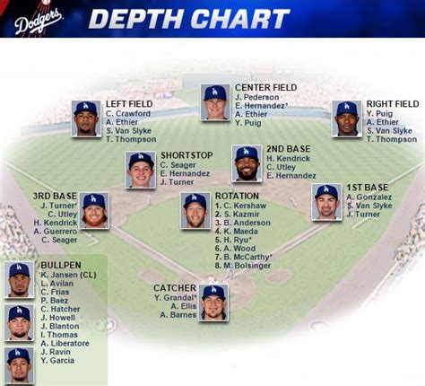 dodgers depth chart today