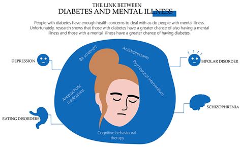 does diabetes cause mental illness