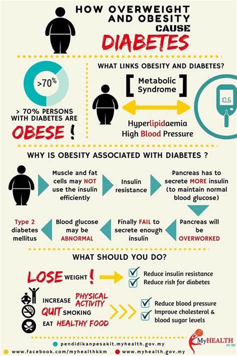does diabetes cause obesity