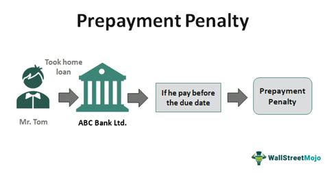 Does Kia Financing Have A Prepayment Penalty?
