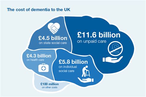 does the government pay for dementia care