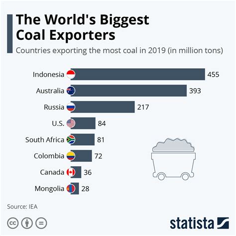 Who really imports U.S. coal, and other facts about coal exports — High
