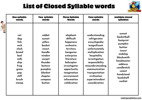 Does A Closed Syllable Begin With A Consonant