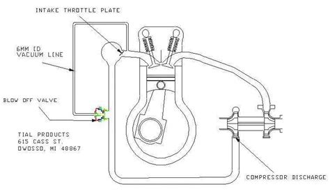 Does A Dump Valve Improve Performance