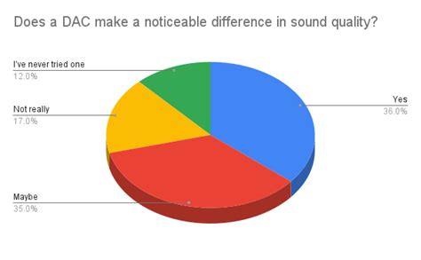 Does A Good Dac Make A Difference