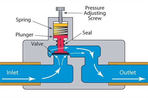 Does A Pressure Regulator Prevent Backflow
