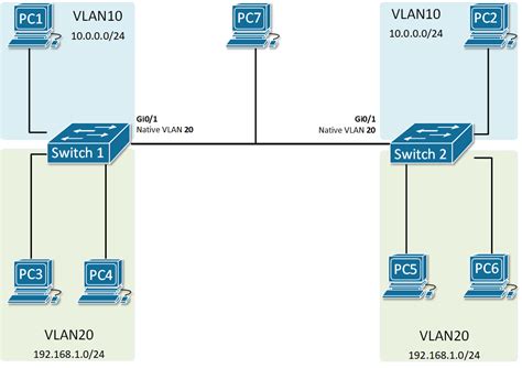 Does A Trunk Port Need A Native Vlan