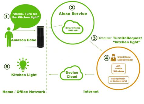 Does Alexa Work In Foreign Countries