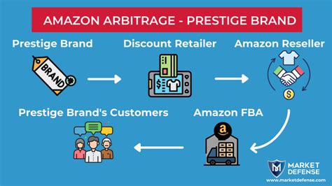 Does Amazon Arbitrage Work