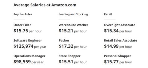 Does Amazon Have A Salary Cap