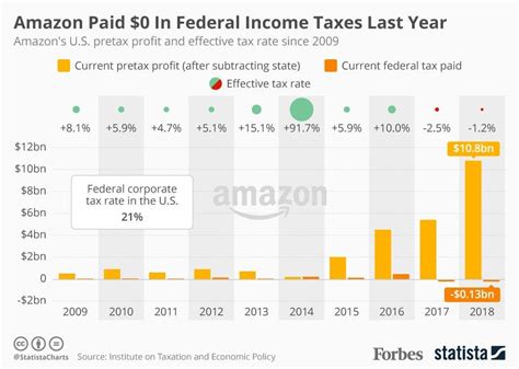 Does Amazon Pay Tax In Canada