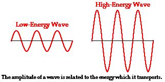 does amplitude affect angular frequency