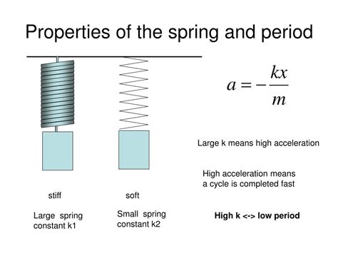 does amplitude affect spring constant