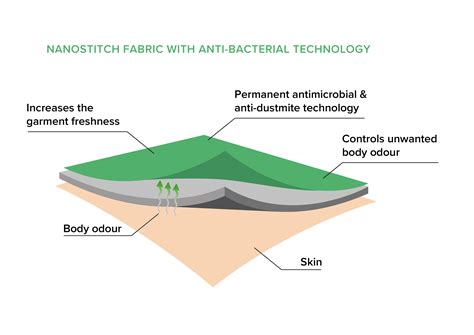 Does Antimicrobial Fabric Work