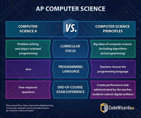 does ap computer science principles teach coding