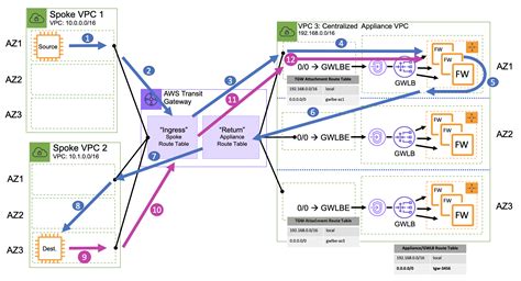 does api gateway do load balancing