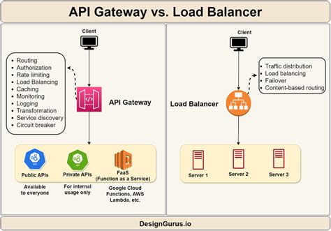 does api gateway need a load balancer