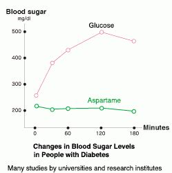 Does Aspartame Affect Glucose Levels