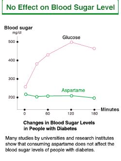 Does Aspartame Raise Glucose Levels