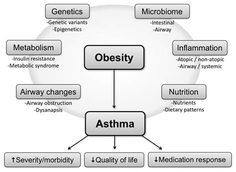 Does Asthma Gain Weight