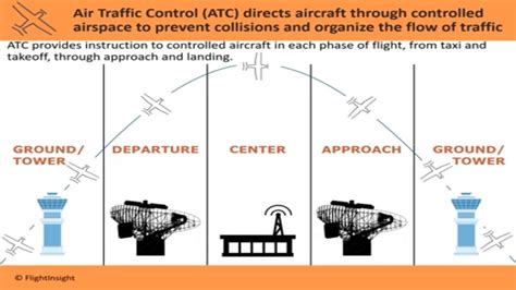 Does Atct Influence Aircraft Tower