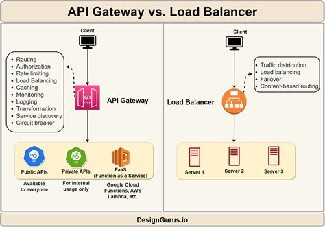does aws api gateway need a load balancer