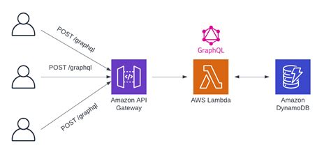 does aws api gateway support graphql