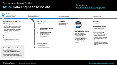 does azure data engineer require coding