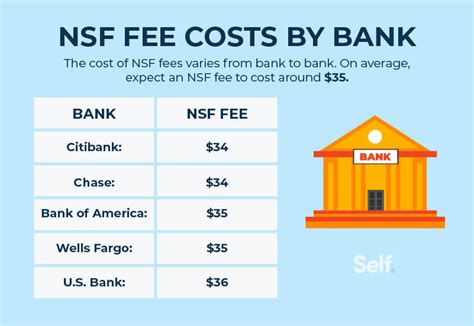 does bank of america have nsf fees