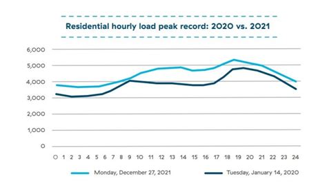 does bc hydro have off peak hours