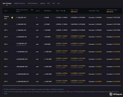 Does Binance Have Trading Fees