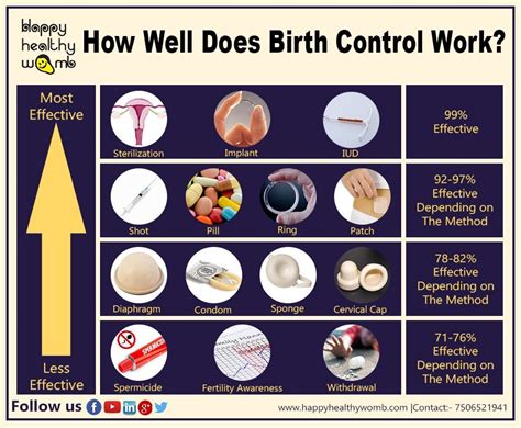 Does Birth Control Have Birth Defects