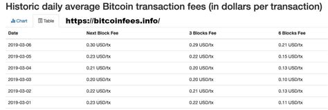 Does Bitcoin Have Transaction Fees
