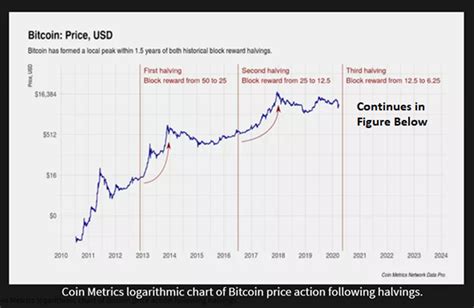does bitcoin increase in value