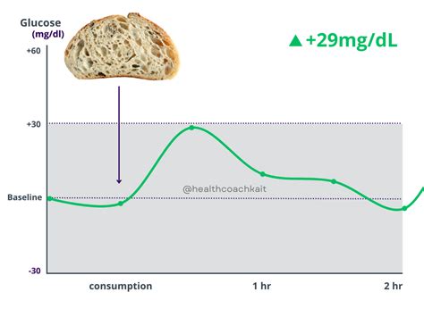 Does Bread Spike Blood Sugar