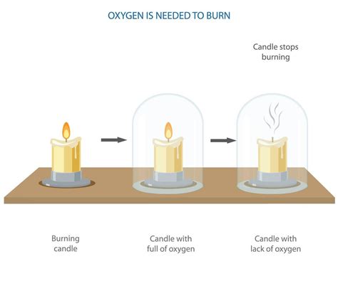 Does Candle Burn In Oxygen