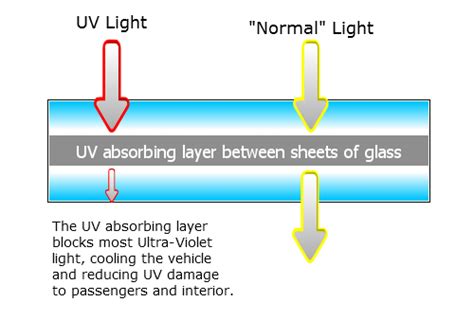 Does Car Glass Block Uv
