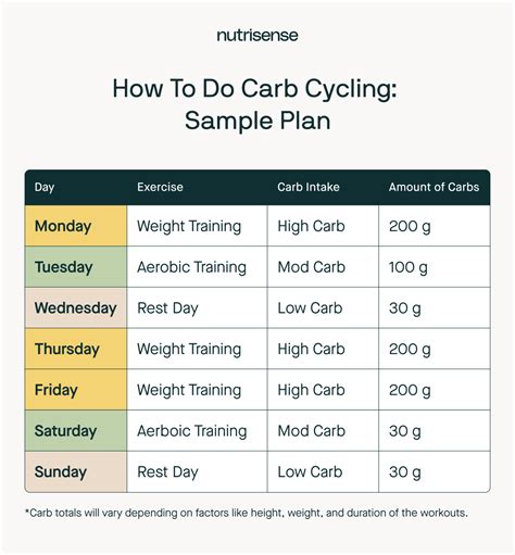 Does Carb Cycling Actually Work