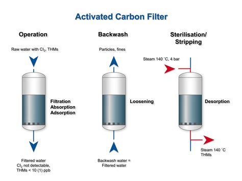 Does Carbon Filter Remove Lead
