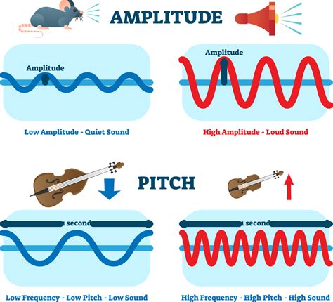 does changes in amplitude affect pitch