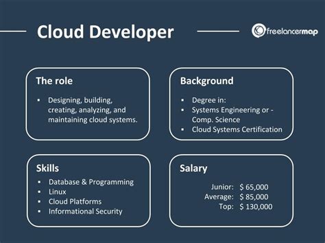 does cloud developer need coding