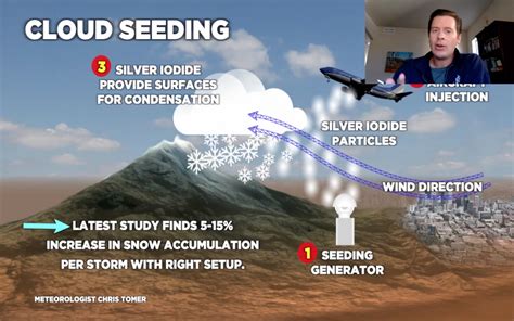 does cloud seeding really work