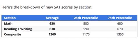 does columbia require all sat scores