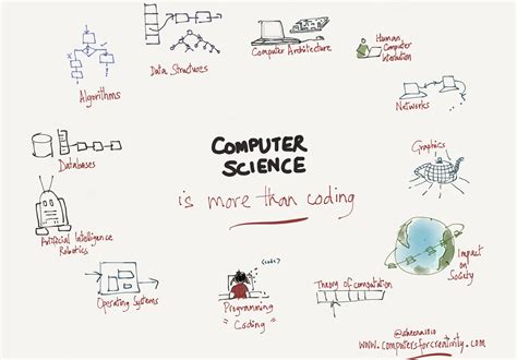 does computer science have programming
