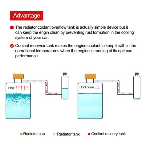Does Coolant Capacity Include Reservoir