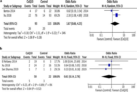 Does Coq10 Interfere With Birth Control
