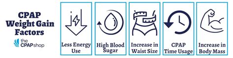 Does Cpap Machine Cause Weight Gain