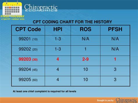 does cpt code 99203 need a modifier